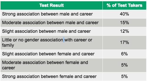 IAT Diversity and Inclusion test results