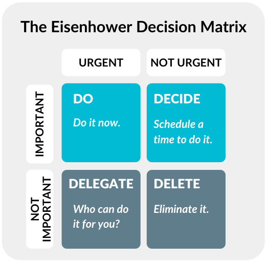 Eisenhower decision matrix Talaera Business English Training